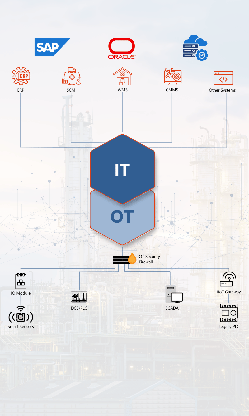 OT-IT Integration Solution