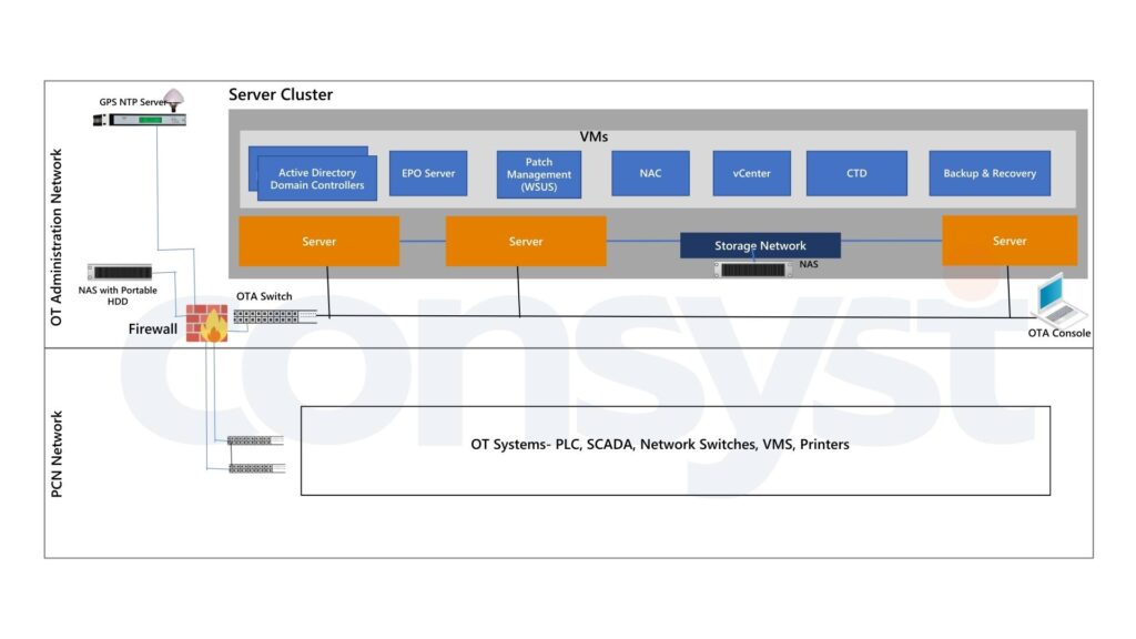 OT Cyber Security Architecture