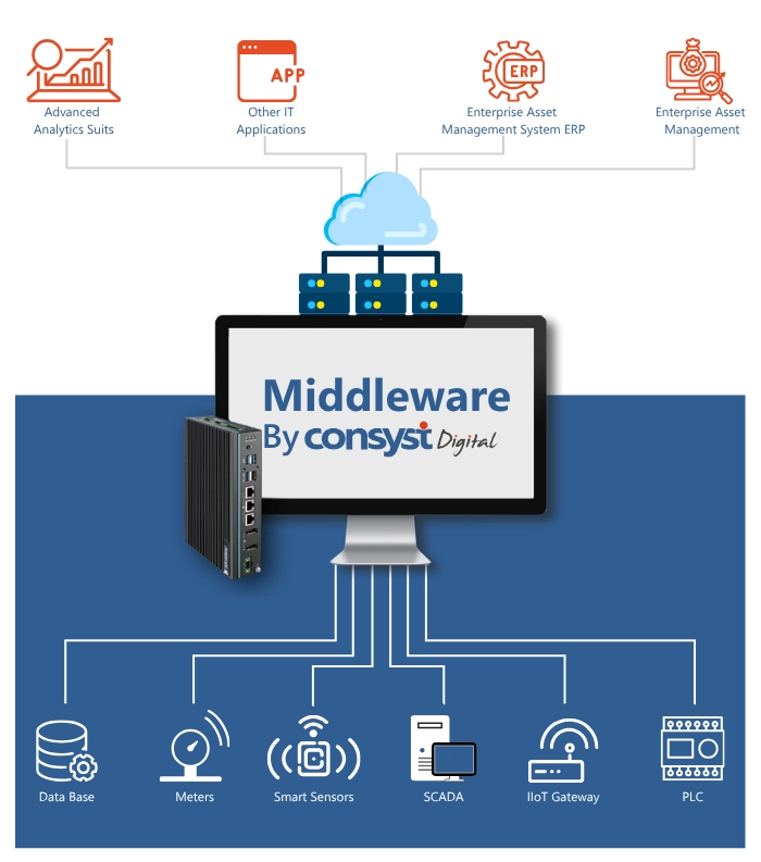 Middleware for OT - IT Integration